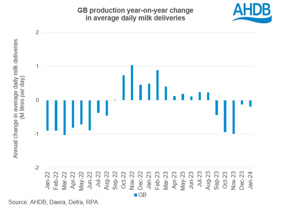 GB production year-on-year change